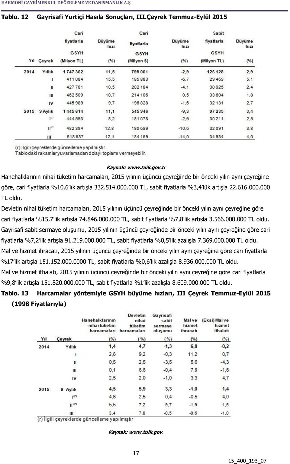 000 TL, sabit fiyatlarla %3,4 lük artışla 22.616.000.000 TL oldu.