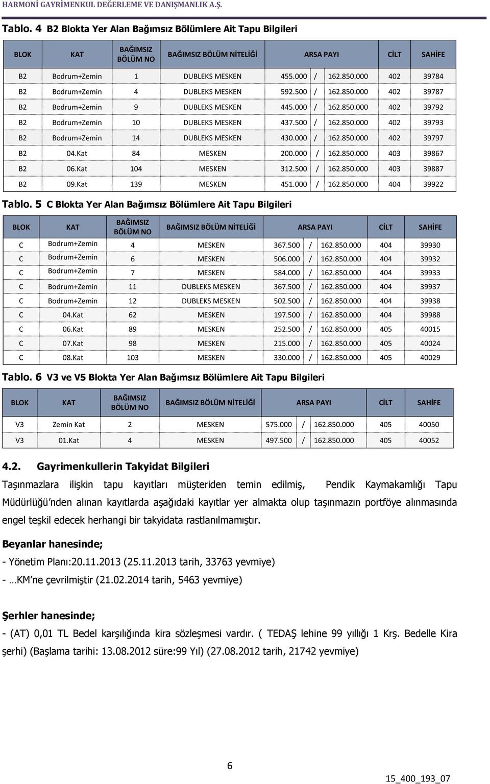 000 / 162.850.000 402 39797 B2 04.Kat 84 MESKEN 200.000 / 162.850.000 403 39867 B2 06.Kat 104 MESKEN 312.500 / 162.850.000 403 39887 B2 09.Kat 139 MESKEN 451.000 / 162.850.000 404 39922 Tablo.