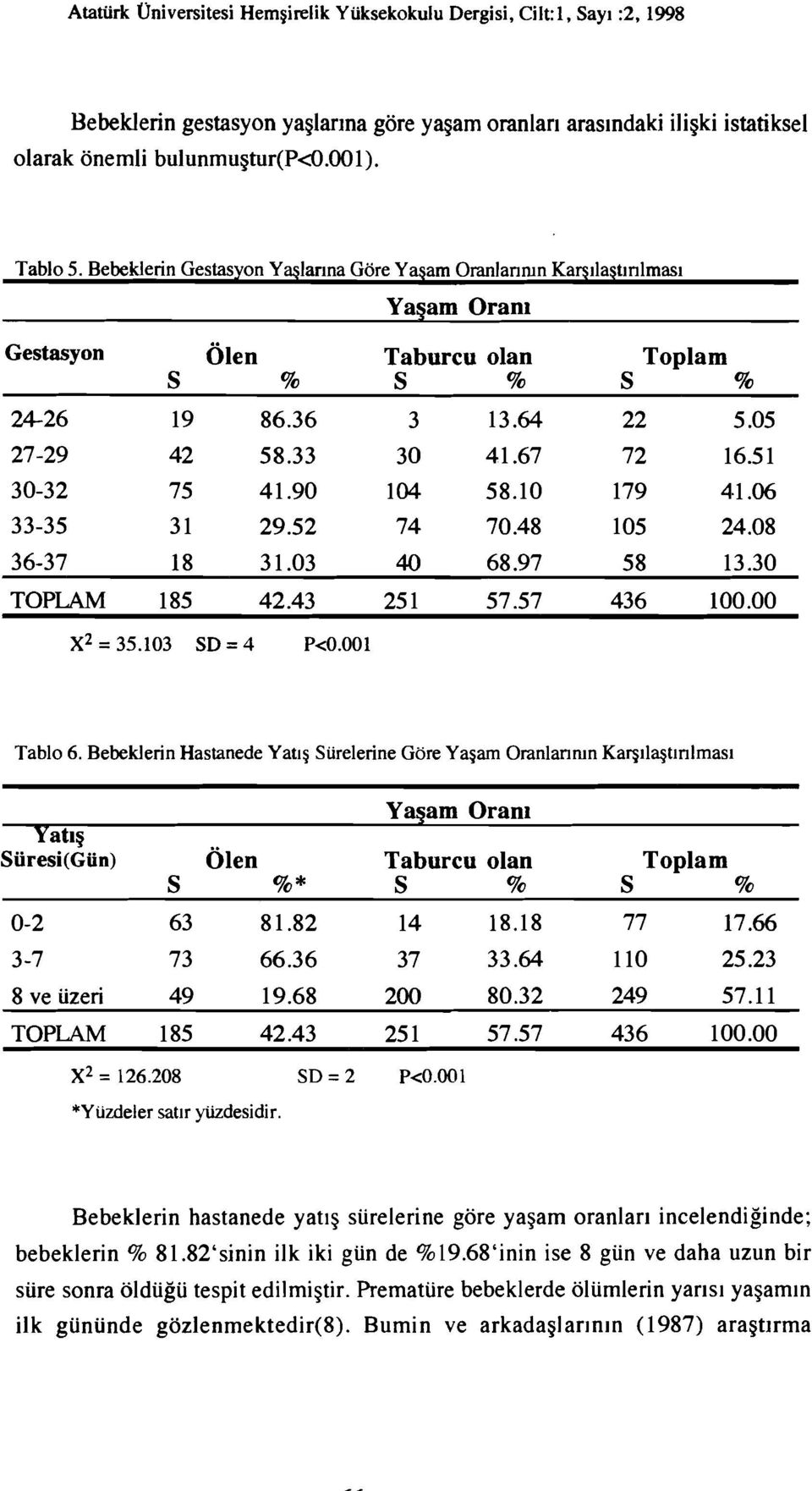 90 104 58.10 179 41.06 33-35 31 29.52 74 70.48 105 24.08 36-37 18 31.03 40 68.97 58 13.30 TOPLAM 185 42.43 251 57.57 436 100.00 x 2 = 35.103 SD=4 P<O.OOL Tablo 6.