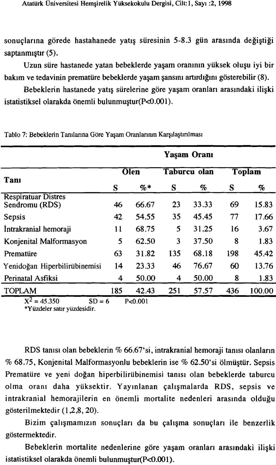 Bebeklerin hastanede yatış sürelerine göre yaşam oranları arasındaki ilişki istatistiksel olarakda önemli bulunmuştur(p<o.ool).