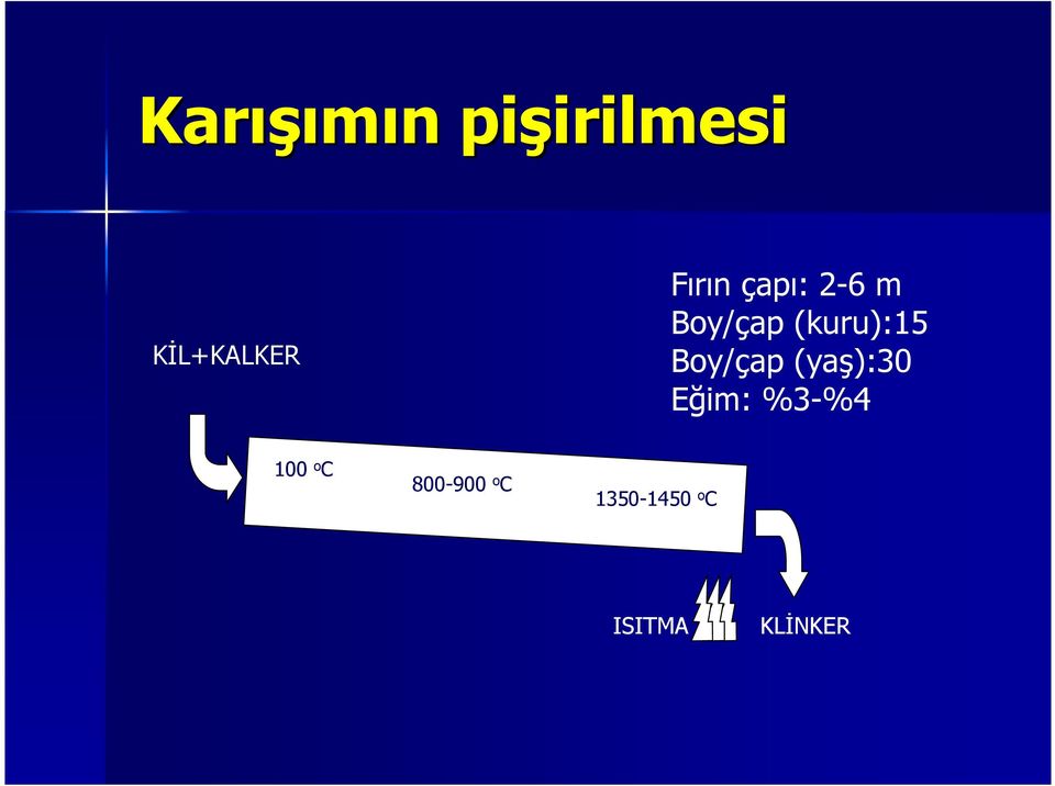 (kuru):15 Boy/çap (yaş):30 Eğim: %3%4