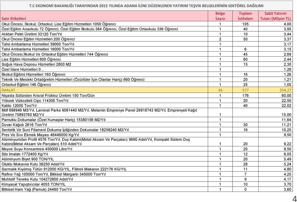 Öncesi,İlkokul Ve Ortaokul Eğitim Hizmetleri 744 Öğrenci 1 45 2,69 Lise Eğitim Hizmetleri 600 Öğrenci 1 60 2,44 Soğuk Hava Deposu Hizmetleri 2800 M2 1 15 2,30 Özel İdare Hizmetleri 0.