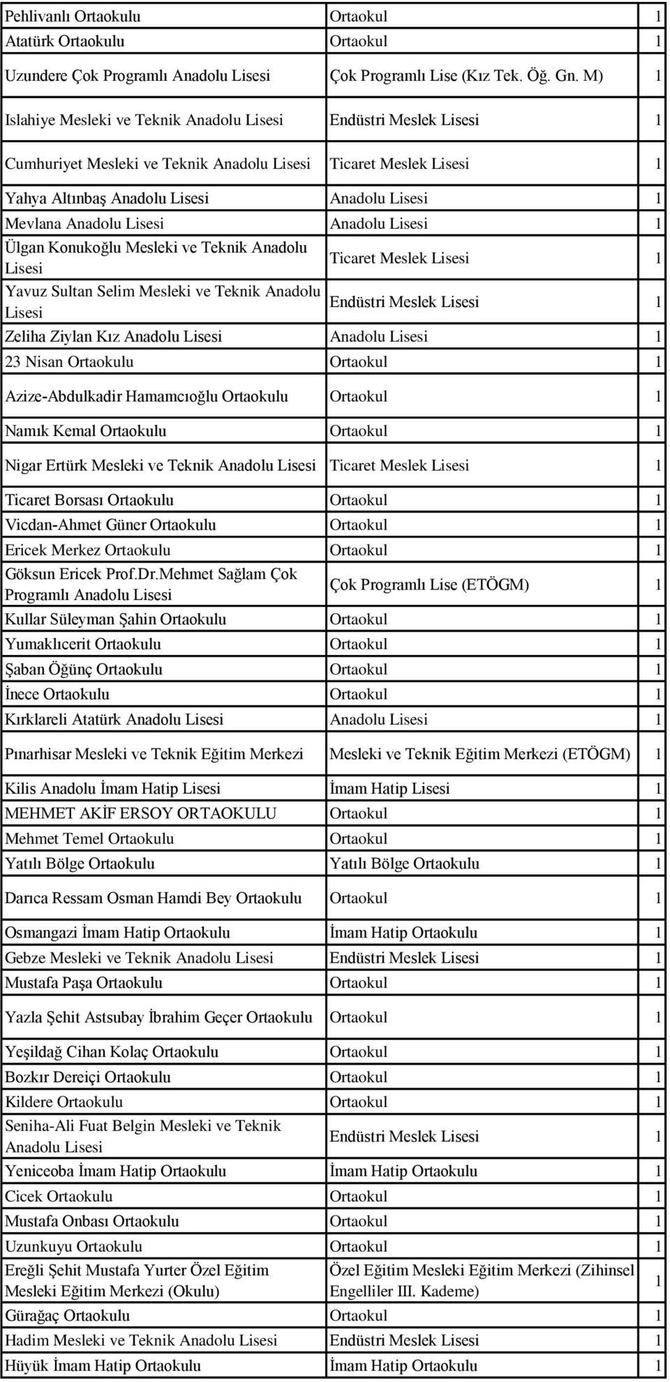 Teknik Anadolu Yavuz Sultan Selim Mesleki ve Teknik Anadolu Ticaret Meslek 1 Endüstri Meslek 1 Zeliha Ziylan Kız Anadolu Anadolu 1 23 Nisan Ortaokulu Ortaokul 1 Azize-Abdulkadir Hamamcıoğlu Ortaokulu