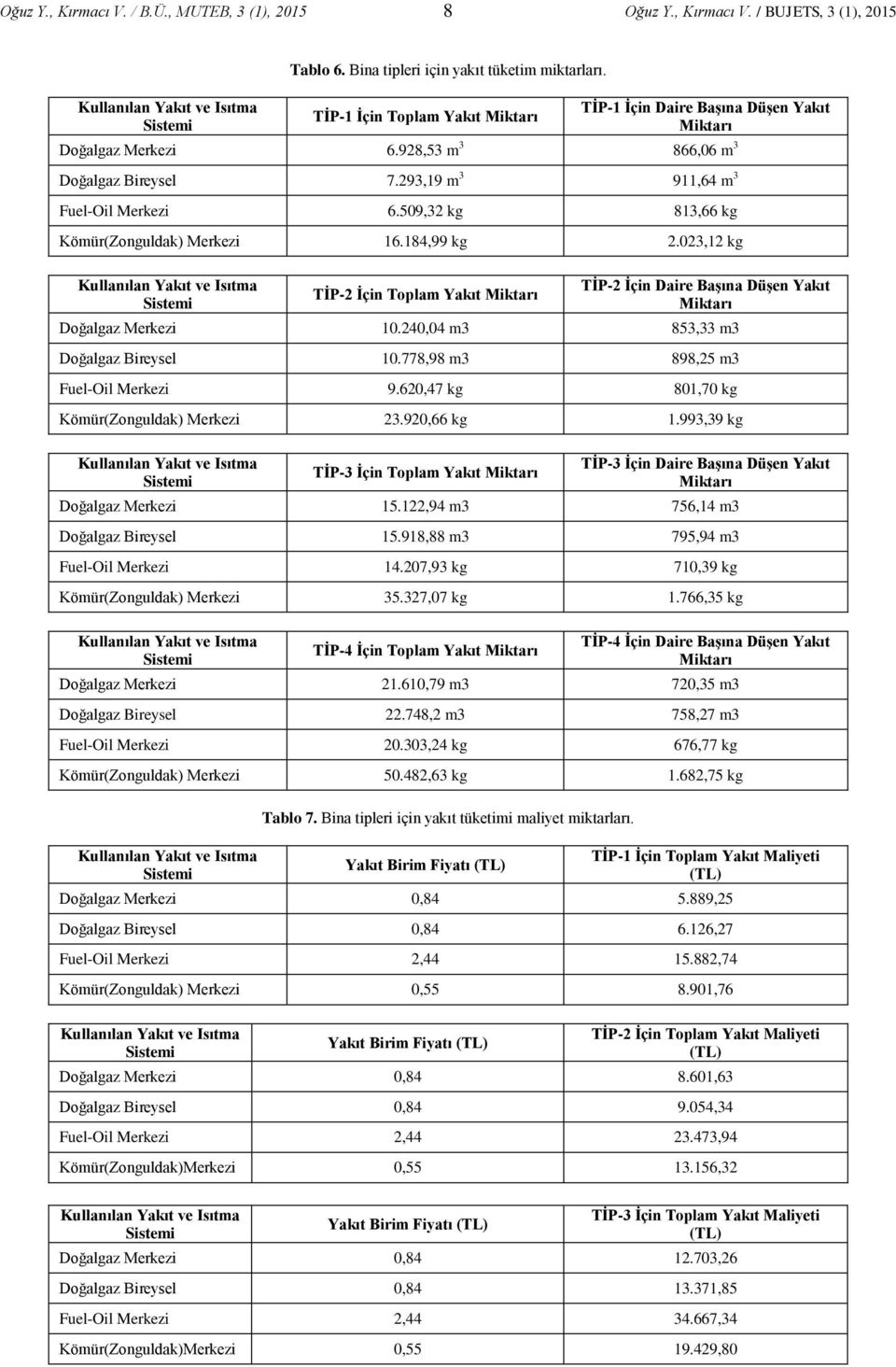 509,32 kg 813,66 kg Kömür(Zonguldak) Merkezi 16.184,99 kg 2.023,12 kg TİP-2 İçin Toplam Yakıt TİP-2 İçin Daire Başına Düşen Yakıt Doğalgaz Merkezi 10.240,04 m3 853,33 m3 Doğalgaz Bireysel 10.