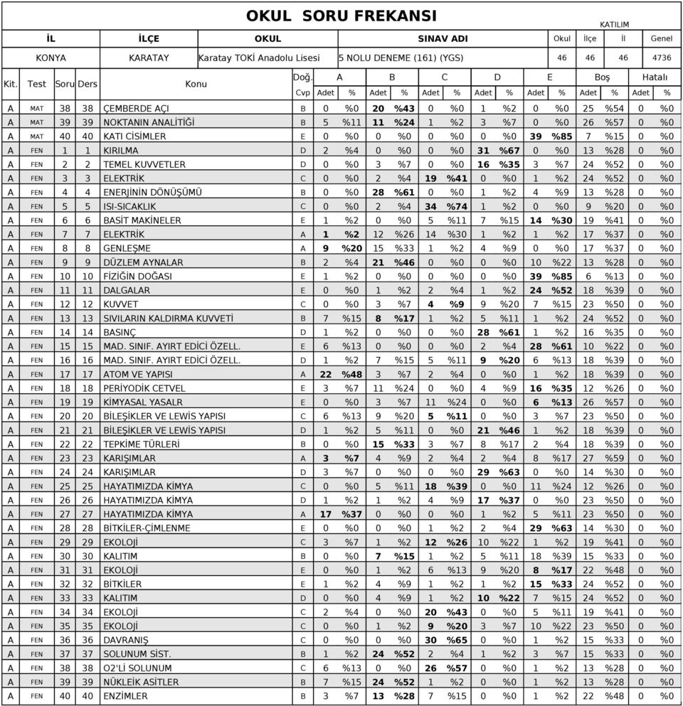 4 4 KATI CİSİMLER E % % % % 39 %85 7 %15 % A FEN 1 1 KIRILMA D 2 %4 % % 31 %67 % 13 %28 % A FEN 2 2 TEMEL KUVVETLER D % 3 %7 % 16 %35 3 %7 24 %52 % A FEN 3 3 ELEKTRİK C % 2 %4 19 %41 % 1 %2 24 %52 %