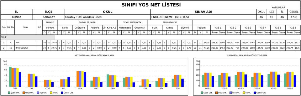 Matematik Geometri Fizik Kimya Biyoloji Toplam YGS-1 YGS-2 YGS-3 YGS-4 YGS-5 YGS-6 D Y N D Y N D Y N D Y N D Y N D Y N D Y N D Y N D Y N D Y N D Y N Genel Genel Genel Genel Genel Genel SINIF: 1 ATA 3