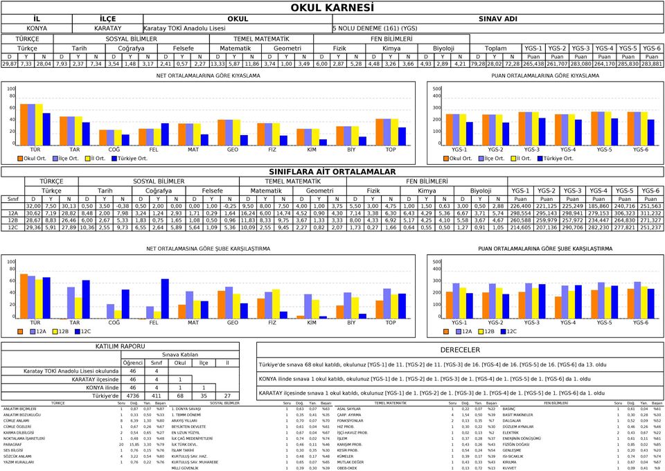 2,89 4,21 79,28 28,2 72,28 265,438 261,77 283,8 264,17 285,83 283,881 NET ORTALAMALARINA GÖRE KIYASLAMA PUAN ORTALAMALARINA GÖRE KIYASLAMA 5 8 4 6 3 4 2 2 TÜR TAR COĞ FEL MAT GEO FİZ KİM BİY TOP
