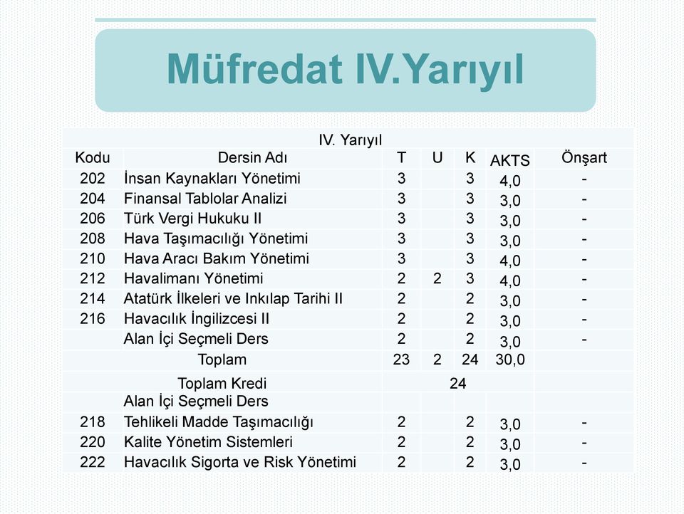 3,0-208 Hava Taşımacılığı Yönetimi 3 3 3,0-210 Hava Aracı Bakım Yönetimi 3 3 4,0-212 Havalimanı Yönetimi 2 2 3 4,0-214 Atatürk İlkeleri ve Inkılap