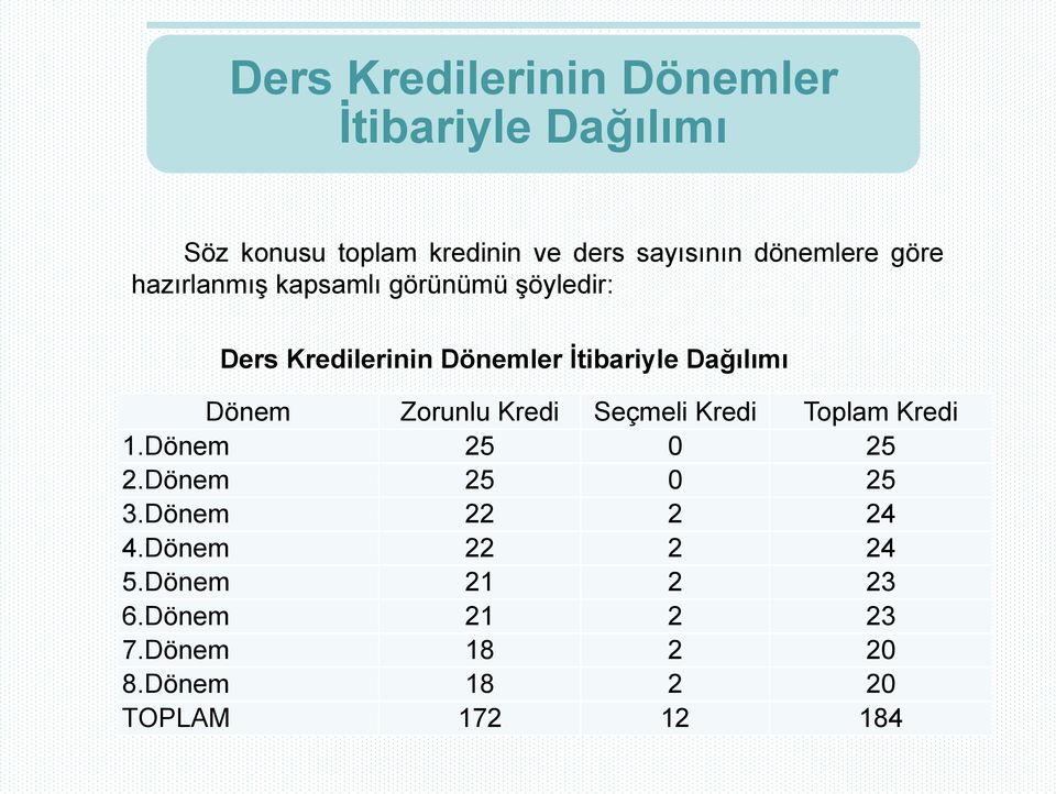 Dağılımı Dönem Zorunlu Kredi Seçmeli Kredi Toplam Kredi 1.Dönem 25 0 25 2.Dönem 25 0 25 3.