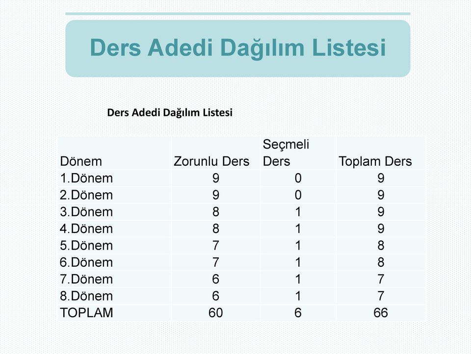 Dönem 9 0 9 2.Dönem 9 0 9 3.Dönem 8 1 9 4.Dönem 8 1 9 5.