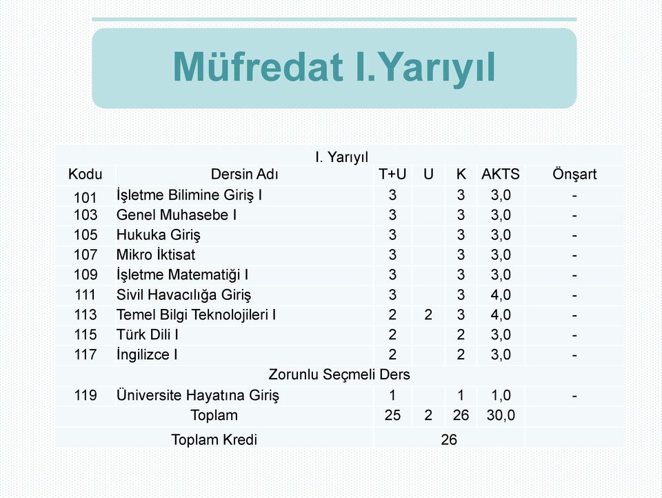 3,0-105 Hukuka Giriş 3 3 3,0-107 Mikro İktisat 3 3 3,0-109 İşletme Matematiği I 3 3 3,0-111 Sivil Havacılığa