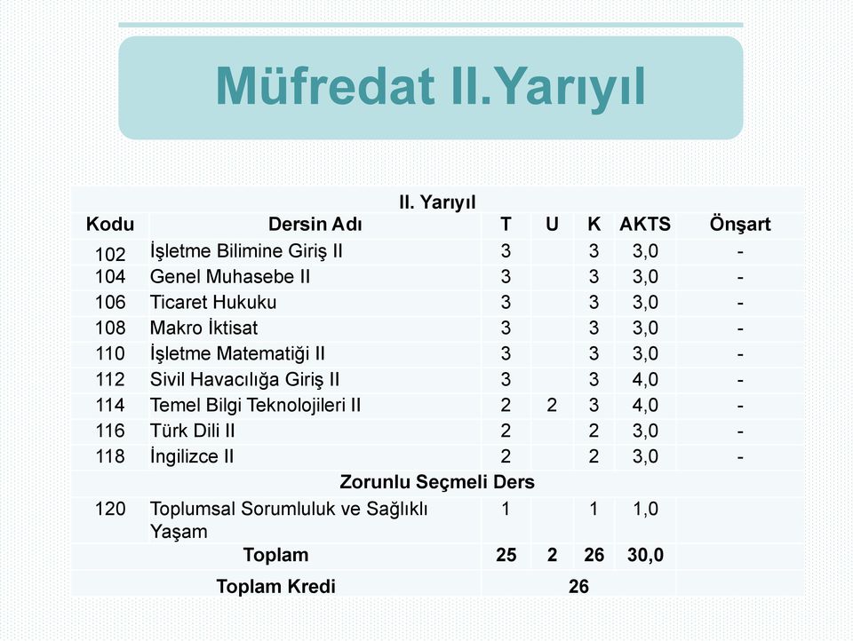 Ticaret Hukuku 3 3 3,0-108 Makro İktisat 3 3 3,0-110 İşletme Matematiği II 3 3 3,0-112 Sivil Havacılığa Giriş II 3