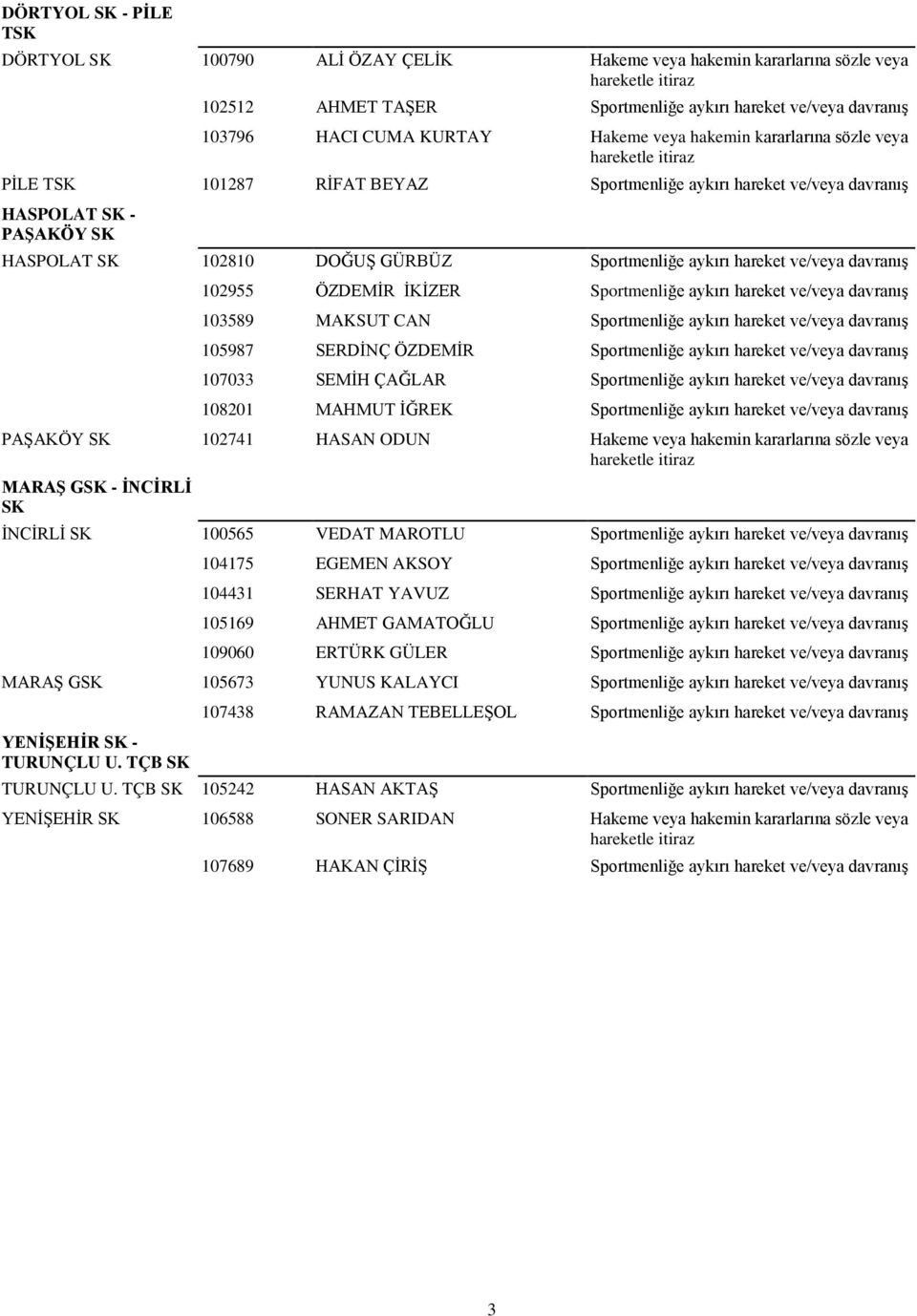 ÖZDEMİR İKİZER Sportmenliğe aykırı hareket ve/veya davranış 103589 MAKSUT CAN Sportmenliğe aykırı hareket ve/veya davranış 105987 SERDİNÇ ÖZDEMİR Sportmenliğe aykırı hareket ve/veya davranış 107033