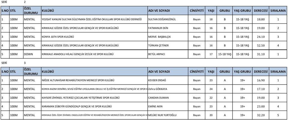 10 3 4 100M MENTAL KIRIKKALE GÖZDE SPORCULAR GENÇLİK VE SPOR KUKÜLÜBÜ TÜRKAN ÇETİNER Bayan 16 B 15-18 YAŞ 52.