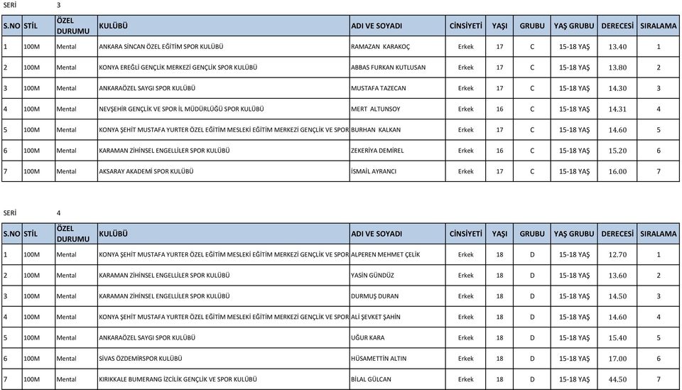 30 3 4 100M Mental NEVŞEHİR GENÇLİK VE SPOR İL MÜDÜRLÜĞÜ SPOR KULÜBÜ MERT ALTUNSOY Erkek 16 C 15-18 YAŞ 14.