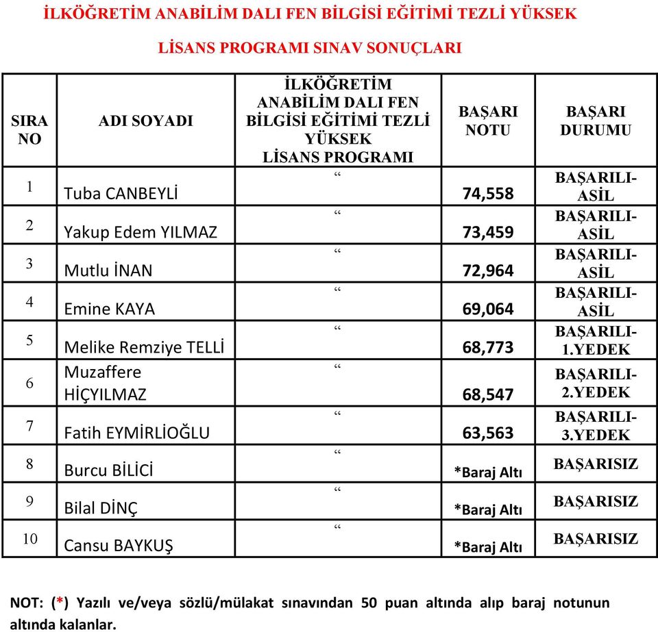 BAYKUŞ İLKÖĞRETİM ANABİLİM DALI FEN BİLGİSİ EĞİTİMİ TEZLİ YÜKSEK LİSANS PROGRAMI 74,558 73,459 72,964 69,064 68,773 68,547