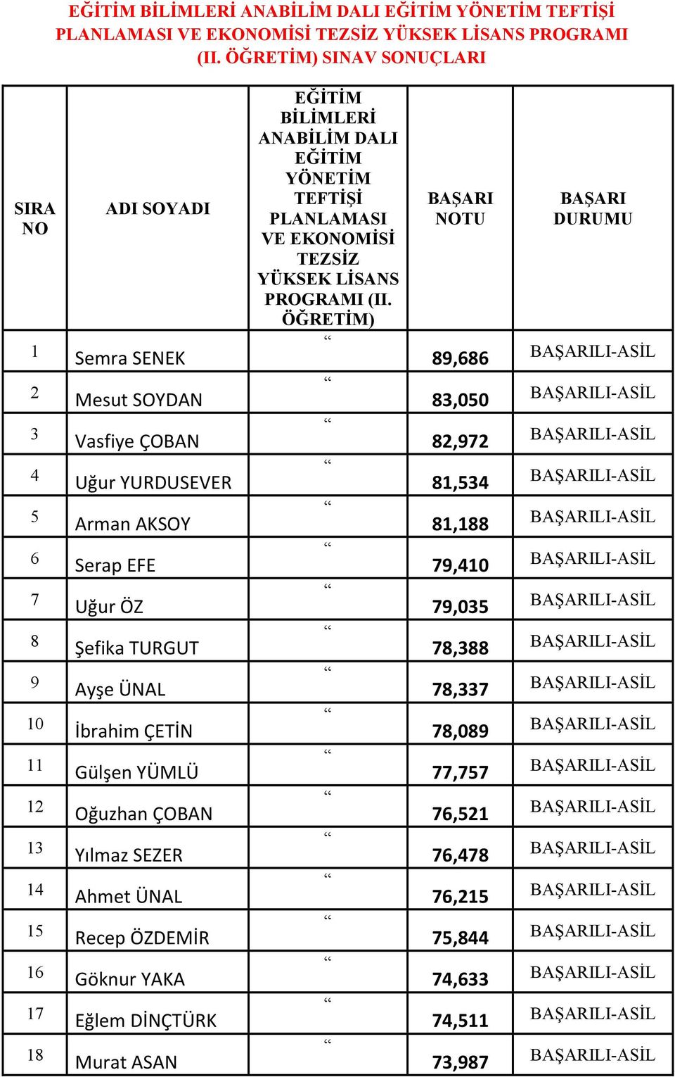 ÇETİN 11 Gülşen YÜMLÜ 12 Oğuzhan ÇOBAN 13 Yılmaz SEZER 14 Ahmet ÜNAL 15 Recep ÖZDEMİR 16 Göknur YAKA 17 Eğlem DİNÇTÜRK 18 Murat ASAN  ÖĞRETİM) DURUMU 89,686 83,050