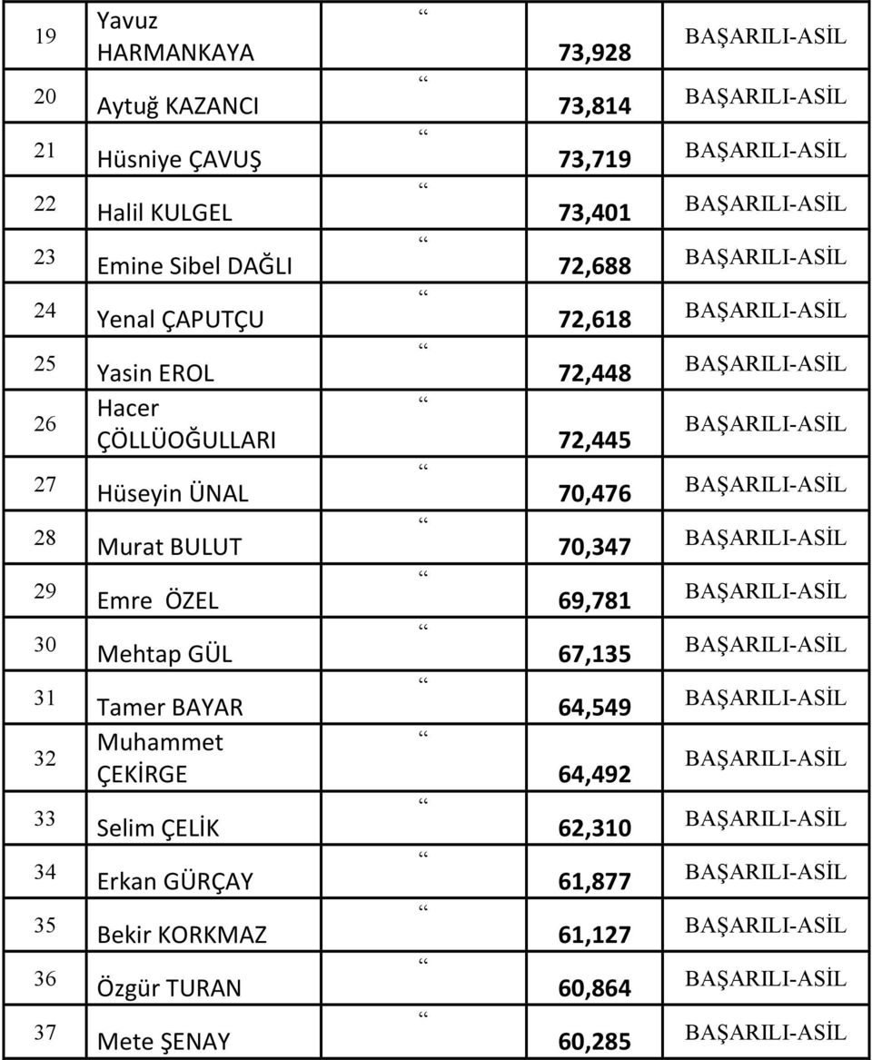 Muhammet ÇEKİRGE 33 Selim ÇELİK 34 Erkan GÜRÇAY 35 Bekir KORKMAZ 36 Özgür TURAN 37 Mete ŞENAY 73,928 73,814