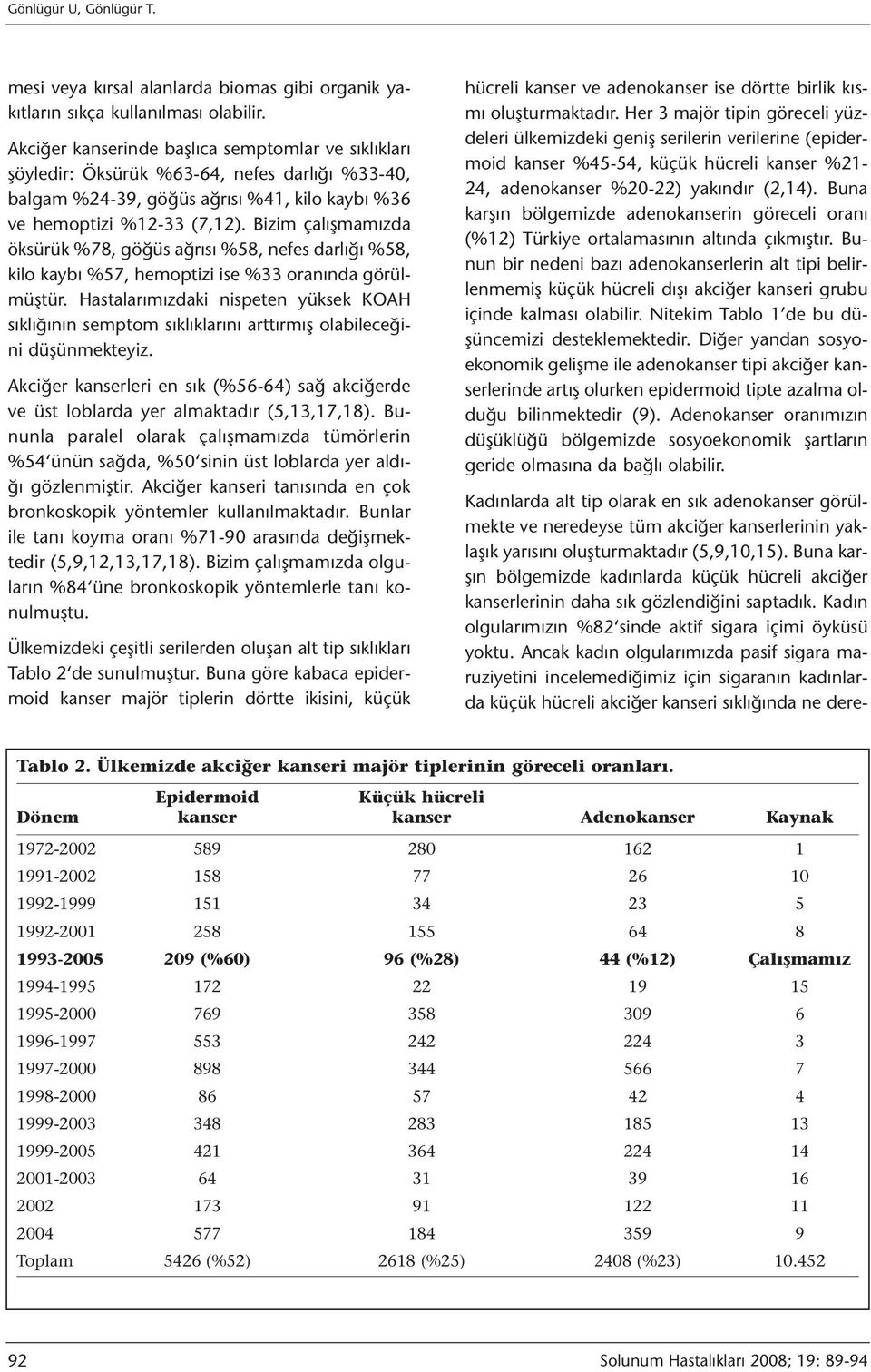 Bizim çalışmamızda öksürük %78, göğüs ağrısı %58, nefes darlığı %58, kilo kaybı %57, hemoptizi ise %33 oranında görülmüştür.