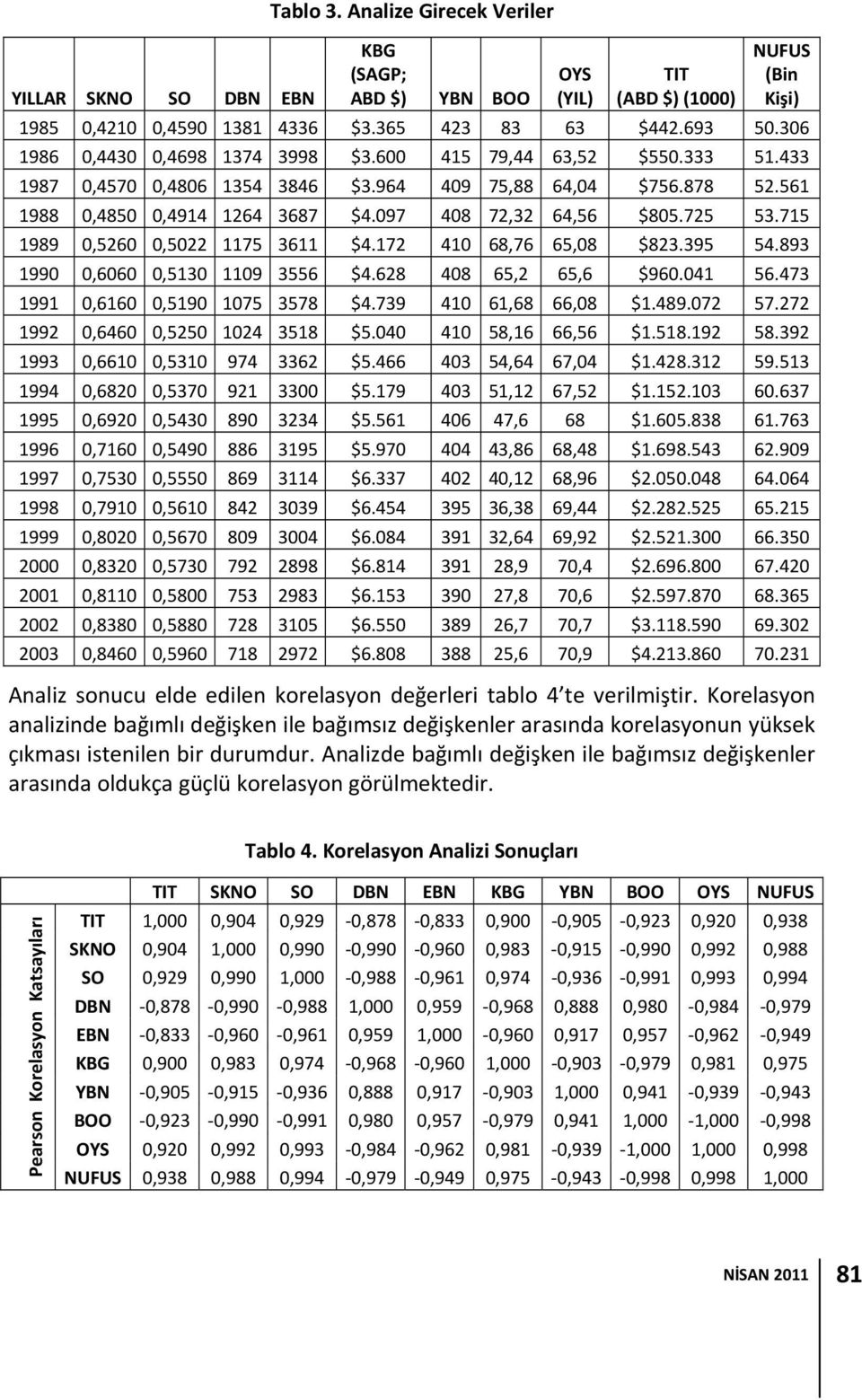 725 53.715 1989 0,5260 0,5022 1175 3611 $4.172 410 68,76 65,08 $823.395 54.893 1990 0,6060 0,5130 1109 3556 $4.628 408 65,2 65,6 $960.041 56.473 1991 0,6160 0,5190 1075 3578 $4.739 410 61,68 66,08 $1.