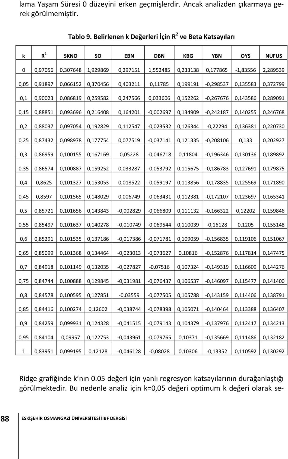 0,370456 0,403211 0,11785 0,199191 0,298537 0,135583 0,372799 0,1 0,90023 0,086819 0,259582 0,247566 0,033606 0,152262 0,267676 0,143586 0,289091 0,15 0,88851 0,093696 0,216408 0,164201 0,002697