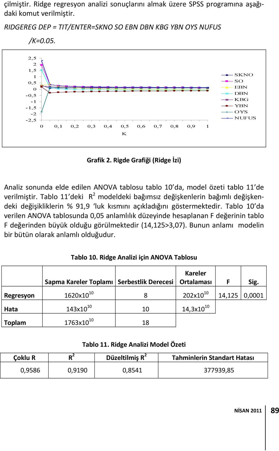 Rigde Grafiği (Ridge İzi) Analiz sonunda elde edilen ANOVA tablosu tablo 10 da, model özeti tablo 11 de verilmiştir.