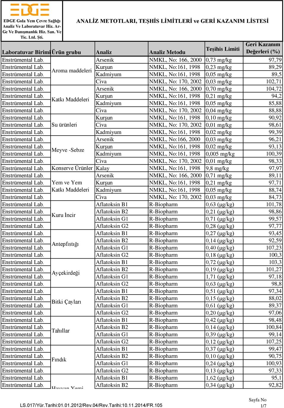 Kurşun NMKL, No:161, 1998 0,23 mg/kg 89,29 Aroma maddeleri Kadmiyum NMKL, No:161, 1998 0,05 mg/kg 89,5 Civa NMKL, No: 170, 2002 0,03 mg/kg 102,71 Arsenik NMKL, No: 166, 2000 0,70 mg/kg 104,72 Kurşun