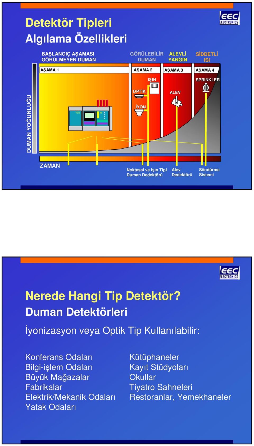 Söndürme Sistemi Nerede Hangi Tip Detektör?