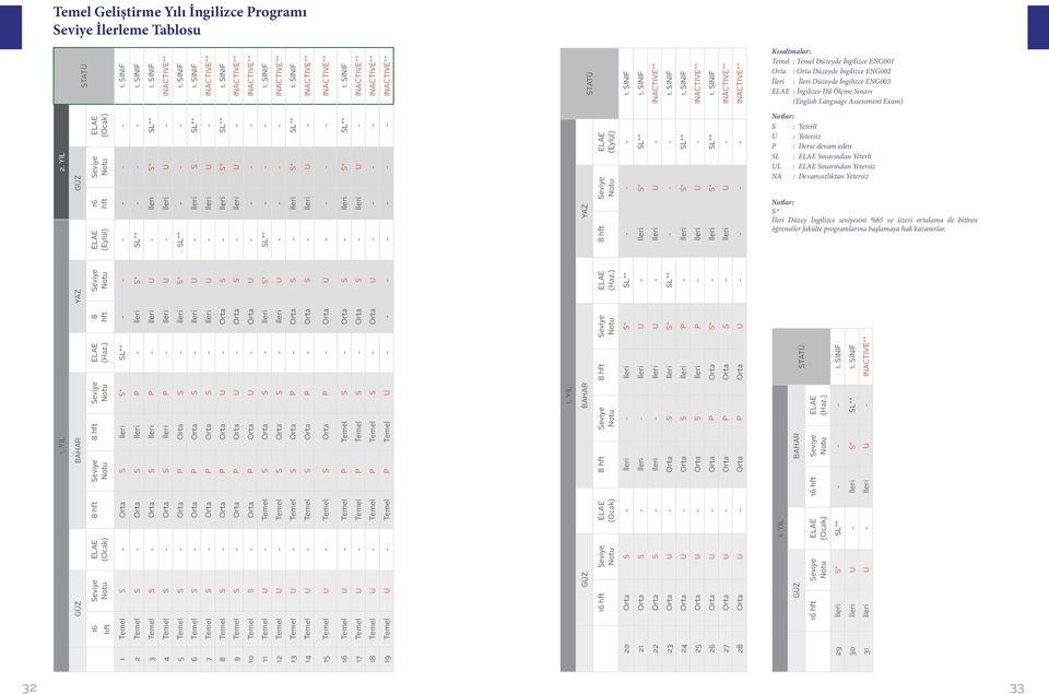 SINIF 3 Temel S - Orta S İleri P - İleri U - İleri S* SL** 1. SINIF 4 Temel S - Orta S İleri P - İleri U - İleri U - INACTIVE** 5 Temel S - Orta P Orta S - İleri S* SL** - - - 1.
