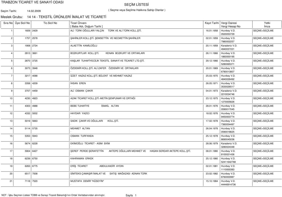 D. SEÇME+SEÇİLME - 1860000195 2870 3725 KAŞLAR TUHAFİYECİLİK TEKSTİL SANAYİ VE TİCARET LTD.ŞTİ. 29.12.1966 Hızırbey V.D. SEÇME+SEÇİLME - 5280065371 3073 3948 ÖZDEMİR KOLL.ŞTİ. ALİ ZAFER ÖZDEMİR VE ORTAKLARI 20.