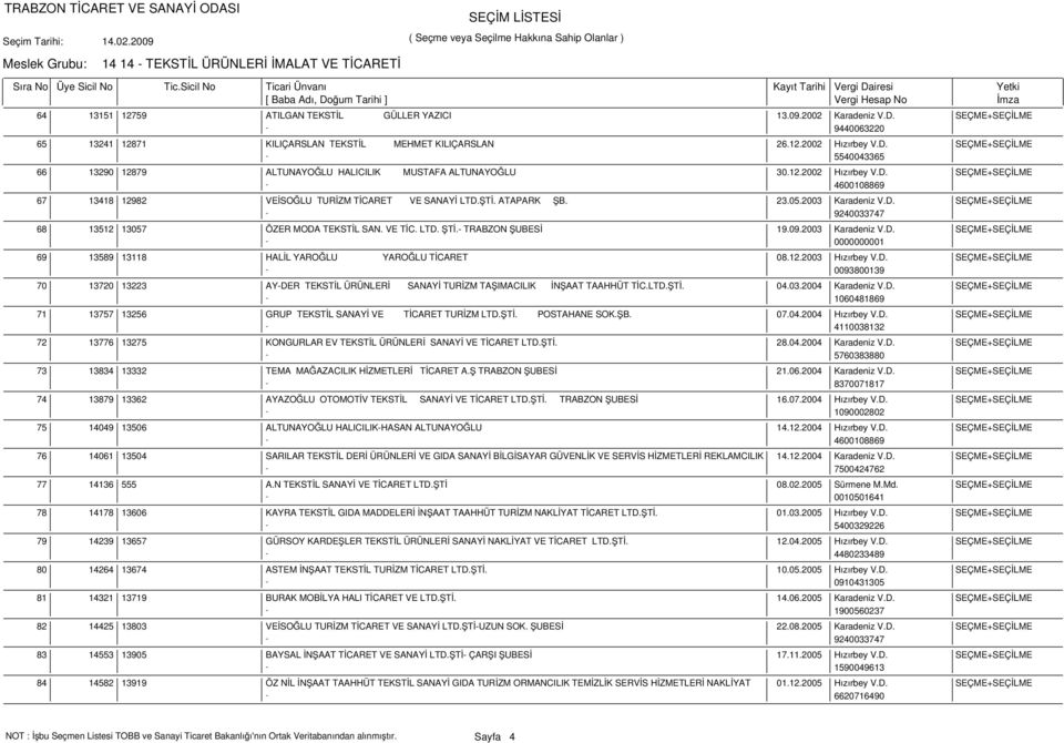 ŞTİ. ATAPARK ŞB. 23.05.2003 Karadeniz V.D. SEÇME+SEÇİLME - 9240033747 13512 13057 ÖZER MODA TEKSTİL SAN. VE TİC. LTD. ŞTİ.- TRABZON ŞUBESİ 19.09.2003 Karadeniz V.D. SEÇME+SEÇİLME 13589 13118 HALİL YAROĞLU YAROĞLU TİCARET 08.