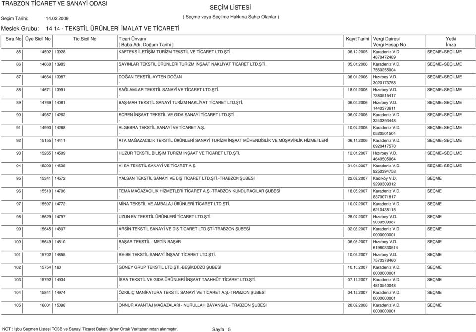 01.2006 Hızırbey V.D. SEÇME+SEÇİLME - 3020173758 14671 13991 SAĞLAMLAR TEKSTİL SANAYİ VE TİCARET LTD.ŞTİ. 18.01.2006 Hızırbey V.D. SEÇME+SEÇİLME - 7380515417 14769 14081 BAŞ-MAH TEKSTİL SANAYİ TURİZM NAKLİYAT TİCARET LTD.