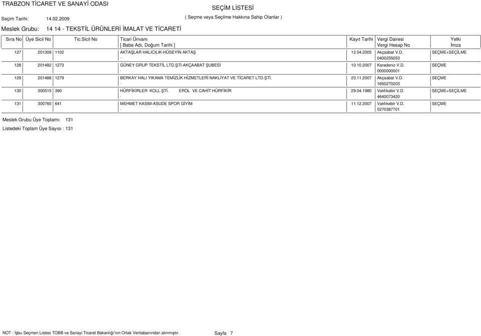 ŞTİ. 23.11.2007 Akçaabat V.D. SEÇME - 1650270203 300515 390 HÜRFİKİRLER KOLL.ŞTİ. EROL VE CAHİT HÜRFİKİR 29.04.1980 Vakfıkebir V.D. SEÇME+SEÇİLME - 4640073420 300760 641 MEHMET KASIM-ASUDE SPOR GİYİM 11.