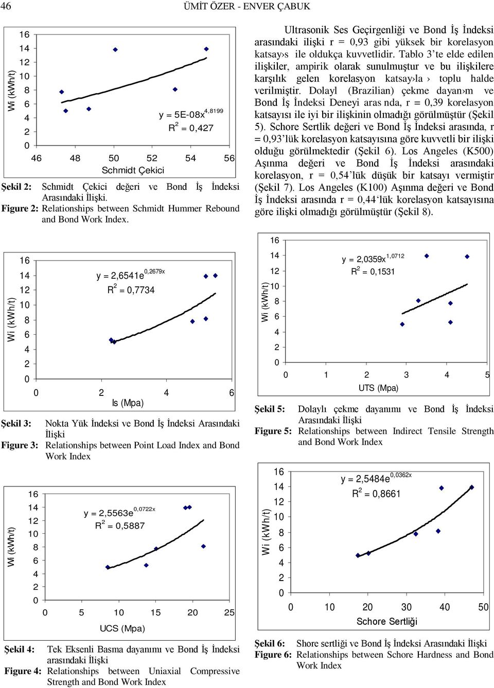 1 1 y =,51e,79x R =,773 Is (Mpa) Şekil 3: Nokta Yük İndeksi ve Bond İş İndeksi Arasındaki İlişki Figure 3: Relationships between Point Load Index and Bond Work Index 1 1 y =,553e,7x R =,57 5 15 5 UCS