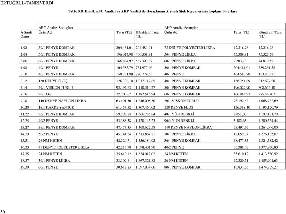 Adı Tutar (TL) Kümülatif Tutar (TL) 1,02 30/1 PENYE KOMPAK 204.481,01 204.481,01 75 DENYE POLYESTER LİKRA 42.216,98 42.216,98 2,04 50/1 PENYE KOMPAK 196.027,90 400.508,91 50/1 PENYE LİKRA 33.