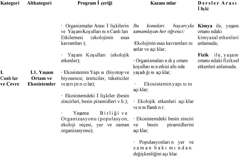 biyosenoz; üreticiler, tüketiciler ve ayrıştırıcılar); Ekosistemdeki İlişkiler (besin zincirleri, besin piramidleri v.b.); Yaşama Birliği ve Organizasyonu (populasyon, ekoloji niçesi, yer ve zaman