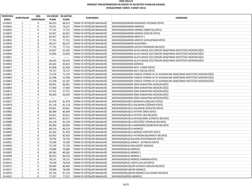 TARIM VE KÖYİŞLERİ BAKANLIĞI MÜHENDİS(MARDİN MİDYAT ) 3143841 1 0 77,741 77,741 TARIM VE KÖYİŞLERİ BAKANLIĞI MÜHENDİS(MARDİN MİDYAT KAYALIPINAR KÖYÜ) 3143843 1 0 86,237 86,237 TARIM VE KÖYİŞLERİ