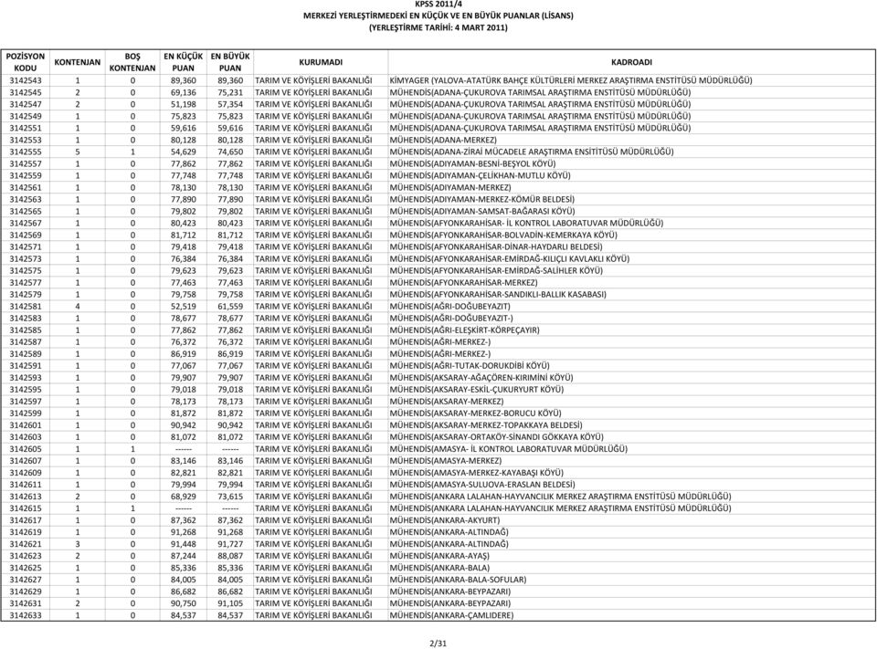 75,823 75,823 TARIM VE KÖYİŞLERİ BAKANLIĞI MÜHENDİS(ADANA ÇUKUROVA TARIMSAL ARAŞTIRMA ENSTİTÜSÜ MÜDÜRLÜĞÜ) 3142551 1 0 59,616 59,616 TARIM VE KÖYİŞLERİ BAKANLIĞI MÜHENDİS(ADANA ÇUKUROVA TARIMSAL