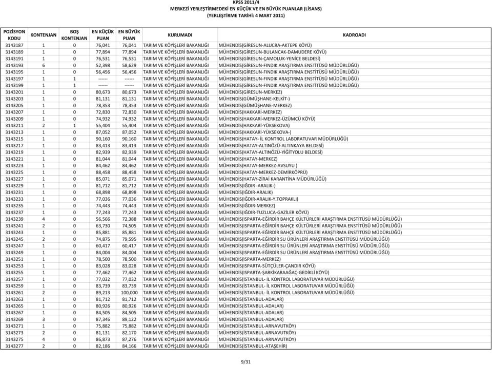 MÜDÜRLÜĞÜ) 3143195 1 0 56,456 56,456 TARIM VE KÖYİŞLERİ BAKANLIĞI MÜHENDİS(GİRESUN FINDIK ARAŞTIRMA ENSTİTÜSÜ MÜDÜRLÜĞÜ) 3143197 1 1 TARIM VE KÖYİŞLERİ BAKANLIĞI MÜHENDİS(GİRESUN FINDIK ARAŞTIRMA