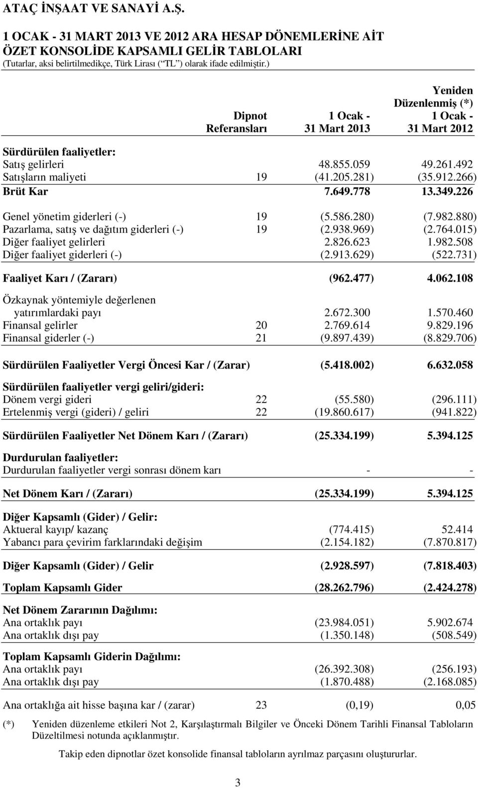 880) Pazarlama, satış ve dağıtım giderleri (-) 19 (2.938.969) (2.764.015) Diğer faaliyet gelirleri 2.826.623 1.982.508 Diğer faaliyet giderleri (-) (2.913.629) (522.731) Faaliyet Karı / (Zararı) (962.