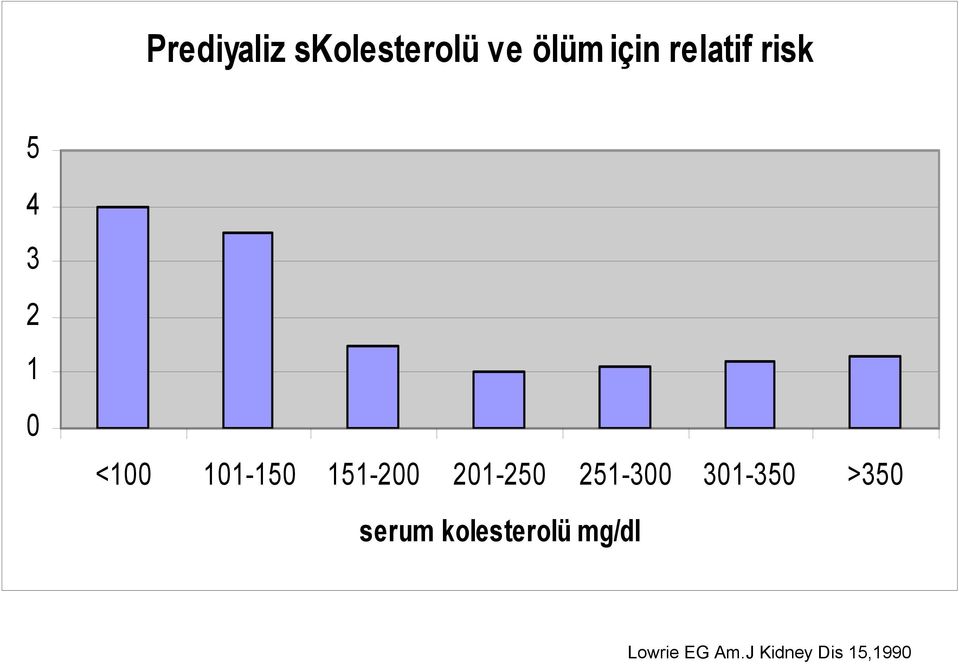 151-200 201-250 251-300 301-350 >350 serum