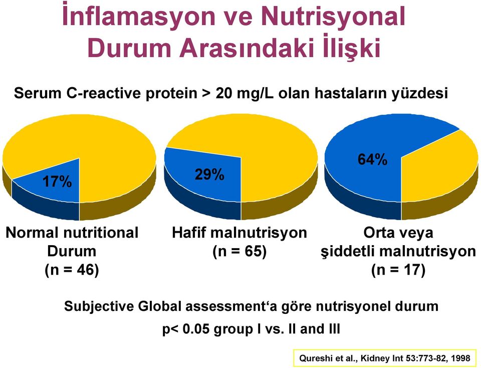 malnutrisyon (n = 65) Orta veya şiddetli malnutrisyon (n = 17) Subjective Global