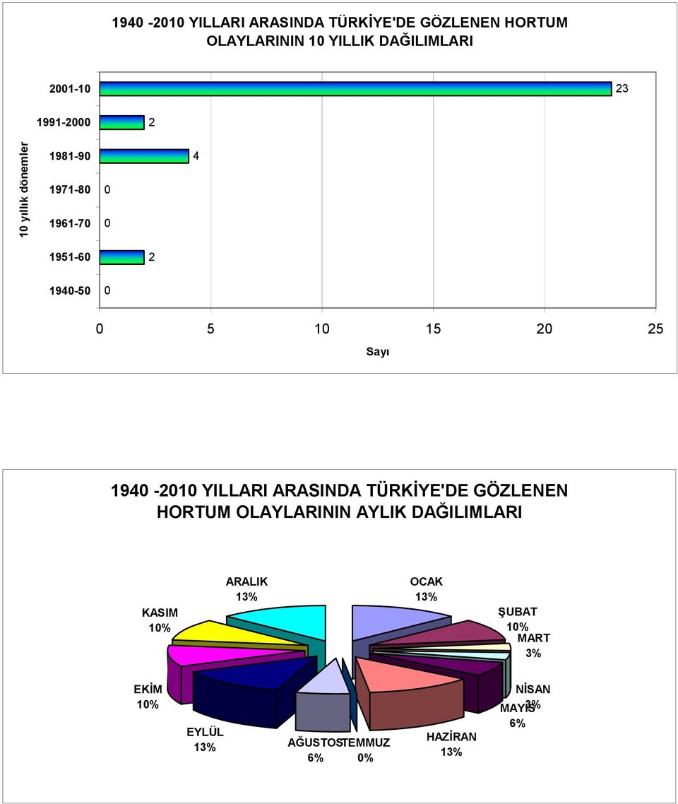 Sayı 194-21 YILLARI ARASINDA TÜRKİYE'DE GÖZLENEN HORTUM OLAYLARININ AYLIK DAĞILIMLARI