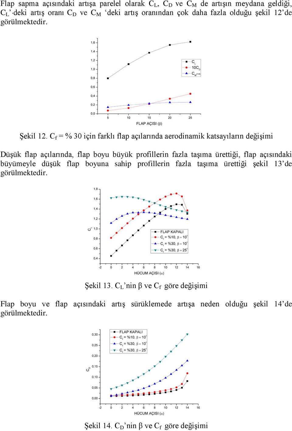 C f = % 30 için farklı flap açılarında aerodinamik katsayıların değişimi Düşük flap açılarında, flap boyu büyük profillerin fazla taşıma ürettiği, flap