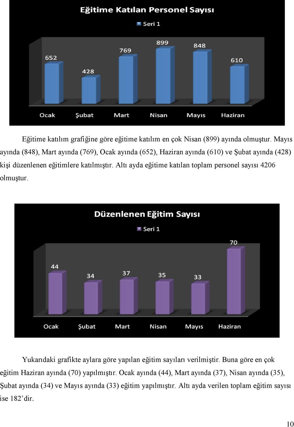 Altı ayda eğitime katılan toplam personel sayısı 4206 olmuştur. Yukarıdaki grafikte aylara göre yapılan eğitim sayıları verilmiştir.