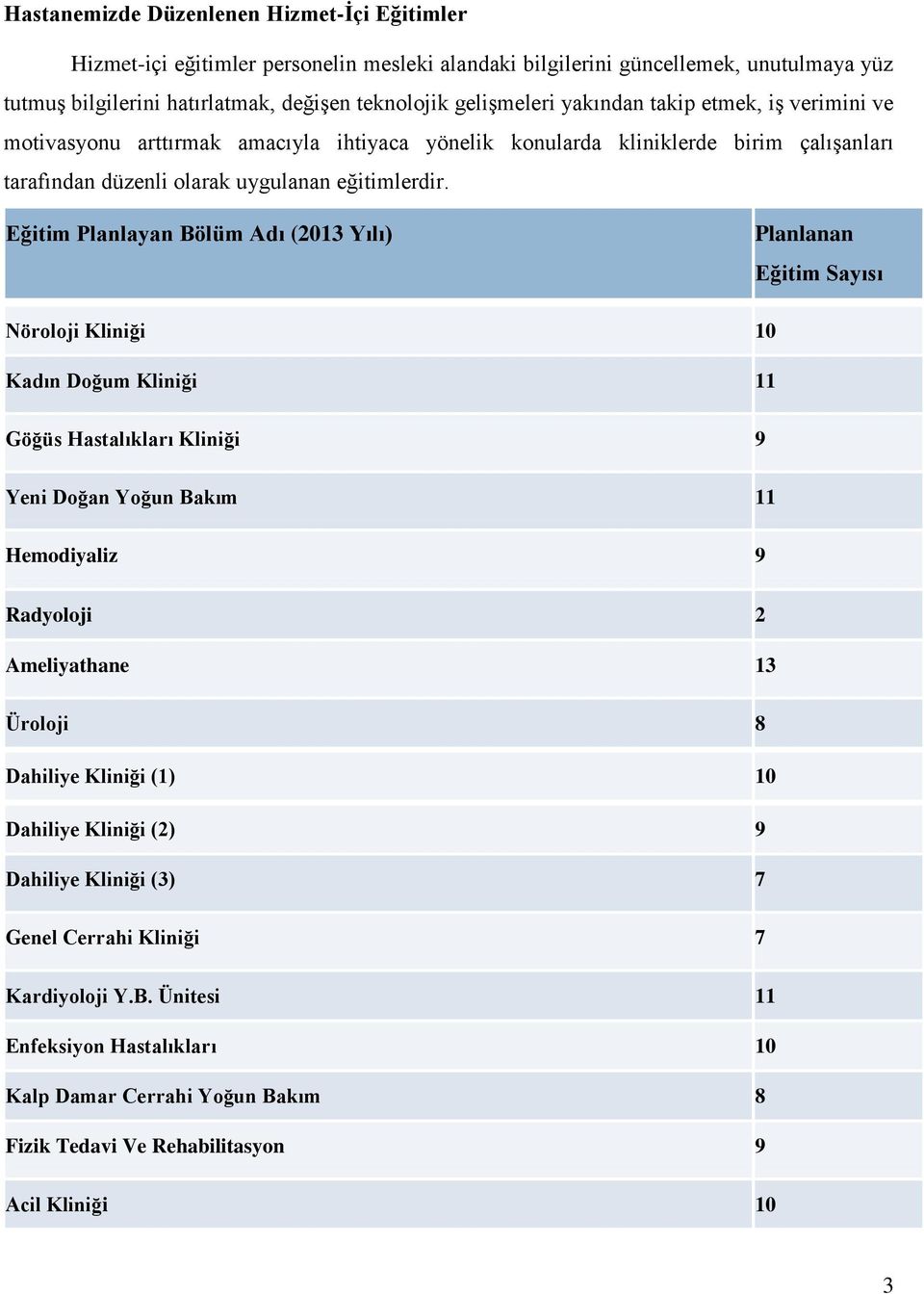 Eğitim Planlayan Bölüm Adı (2013 Yılı) Planlanan Eğitim Sayısı Nöroloji Kliniği 10 Kadın Doğum Kliniği 11 Göğüs Hastalıkları Kliniği 9 Yeni Doğan Yoğun Bakım 11 Hemodiyaliz 9 Radyoloji 2 Ameliyathane