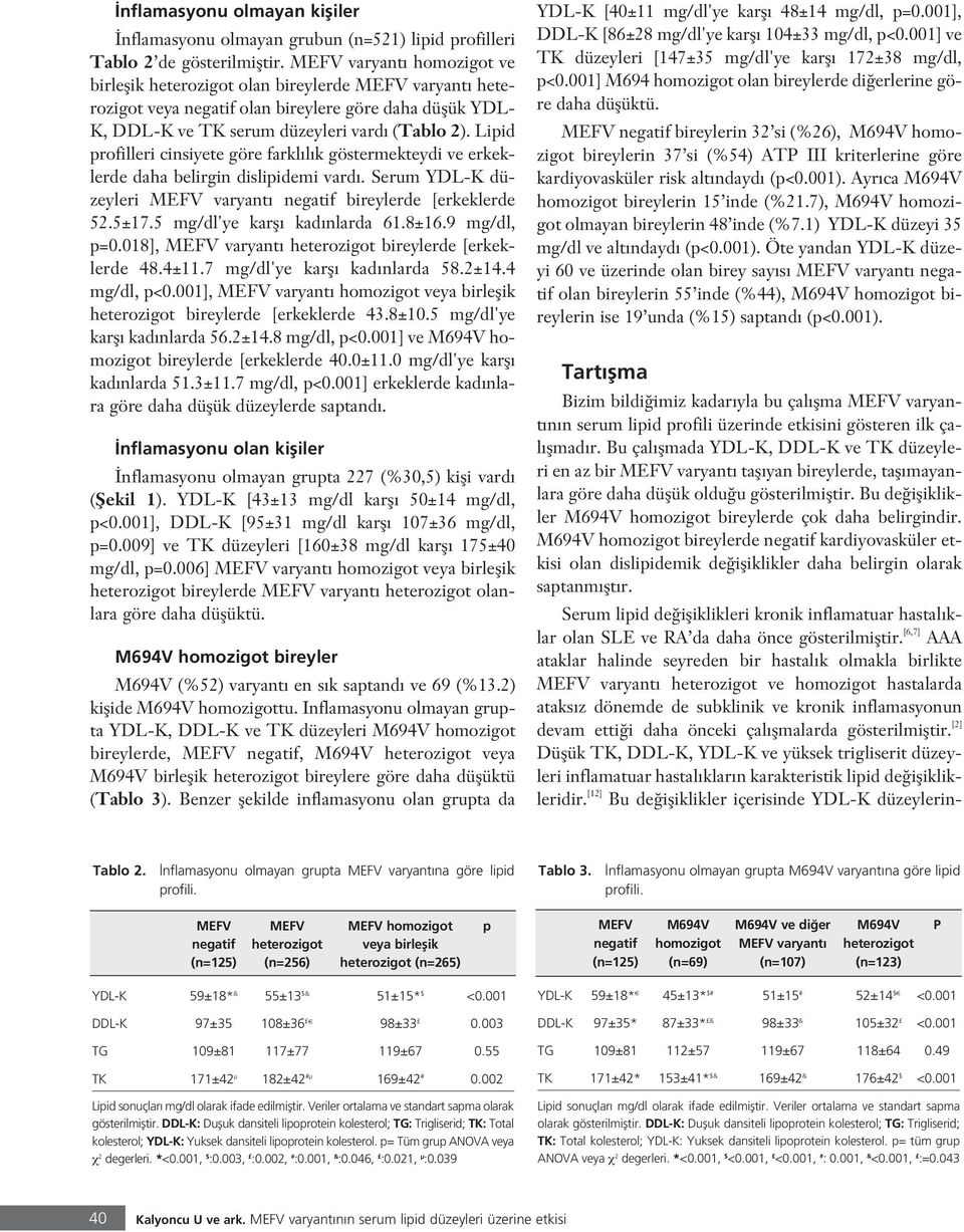 Lipid profilleri cinsiyete göre farkl l k göstermekteydi ve erkeklerde daha belirgin dislipidemi vard. Serum YDL-K düzeyleri MEFV varyant negatif bireylerde [erkeklerde 52.5±17.