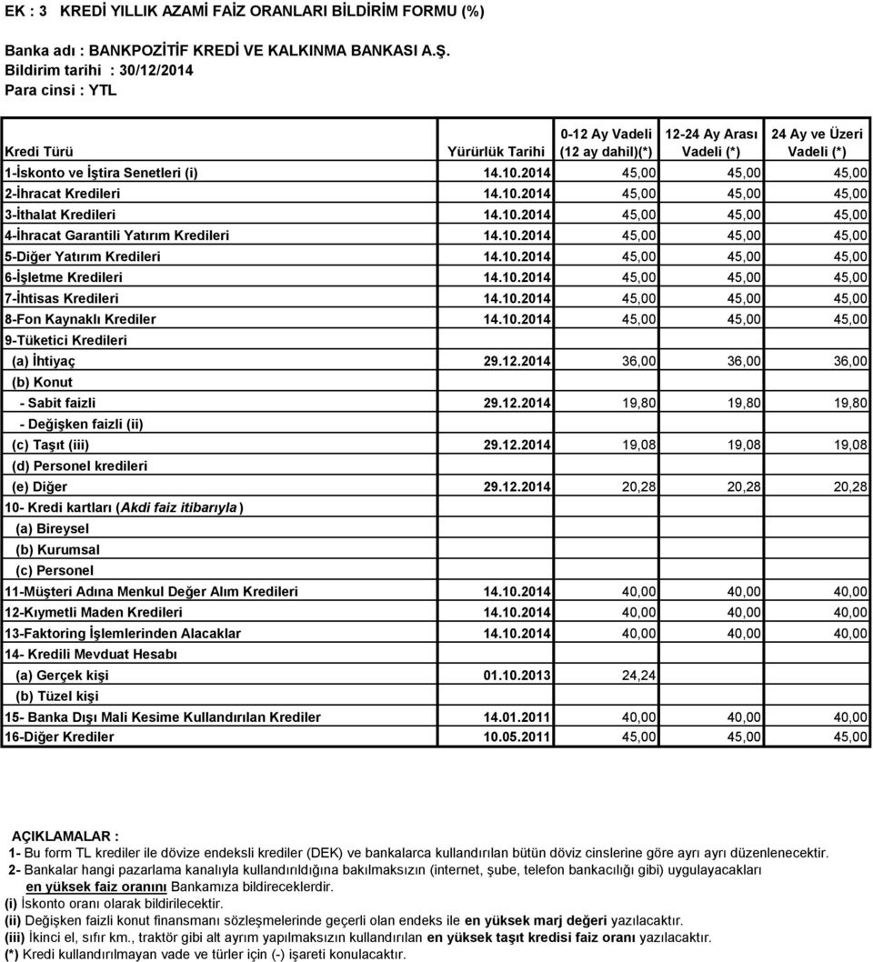 10.2014 45,00 45,00 45,00 29.12.2014 36,00 36,00 36,00 29.12.2014 19,80 19,80 19,80 29.12.2014 19,08 19,08 19,08 29.12.2014 20,28 20,28 20,28 11-Müşteri Adına Menkul Değer Alım Kredileri 14.10.2014 40,00 40,00 40,00 12-Kıymetli Maden Kredileri 14.