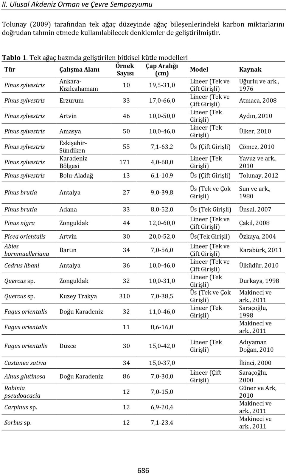 Tek ağaç bazında geliştirilen bitkisel kütle modelleri Tür Çalışma Alanı Örnek Çap Aralığı Sayısı (cm) Model Pinus sylvestris Ankara- ve 10 19,5-31,0 Kızılcahamam Çift Pinus sylvestris Erzurum 33