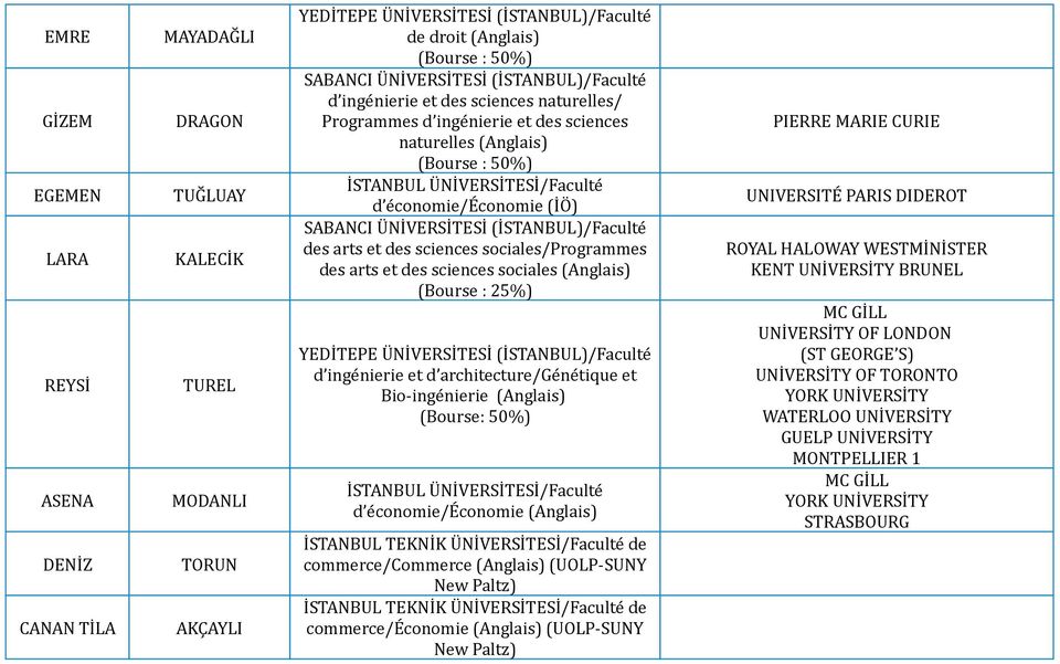 YEDİTEPE ÜNİVERSİTESİ (İSTANBUL)/Faculté d ingénierie et d architecture/génétique et Bio-ingénierie (Bourse: 50%) İSTANBUL ÜNİVERSİTESİ/Faculté d économie/économie İSTANBUL TEKNİK